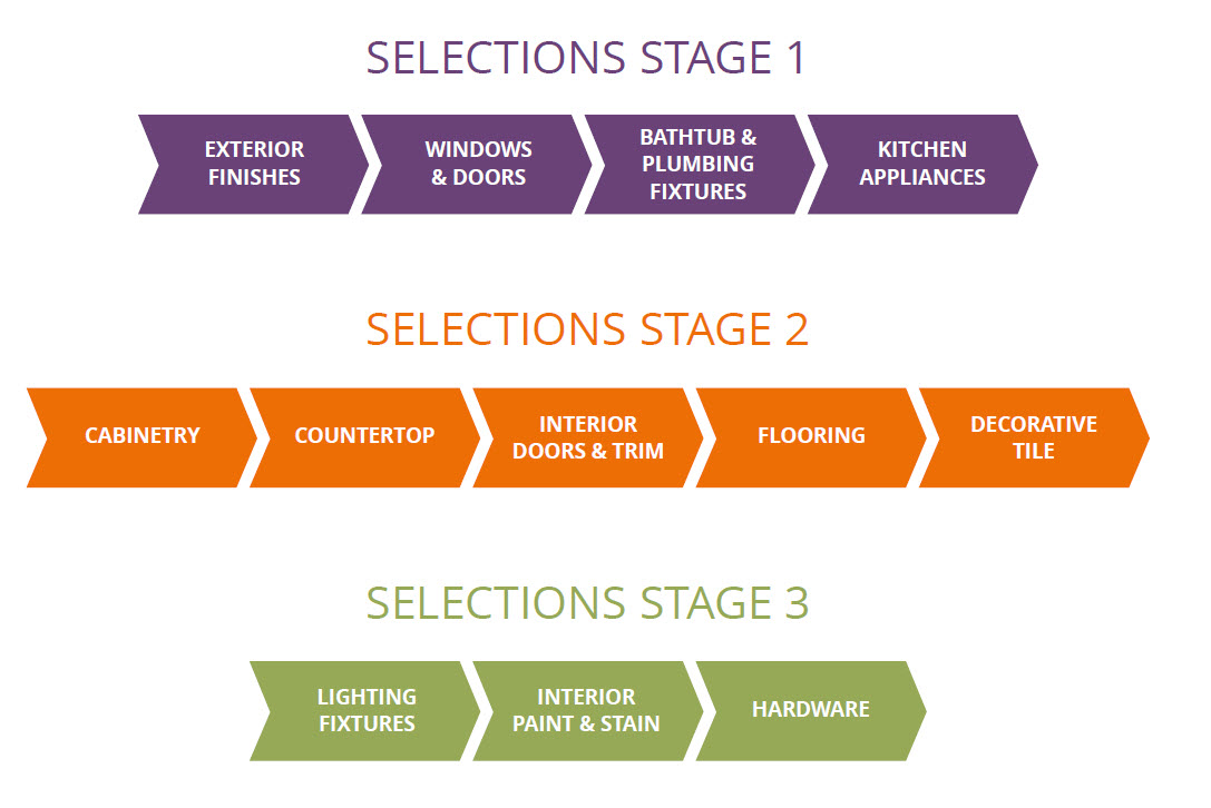 SELECTION STAGES 